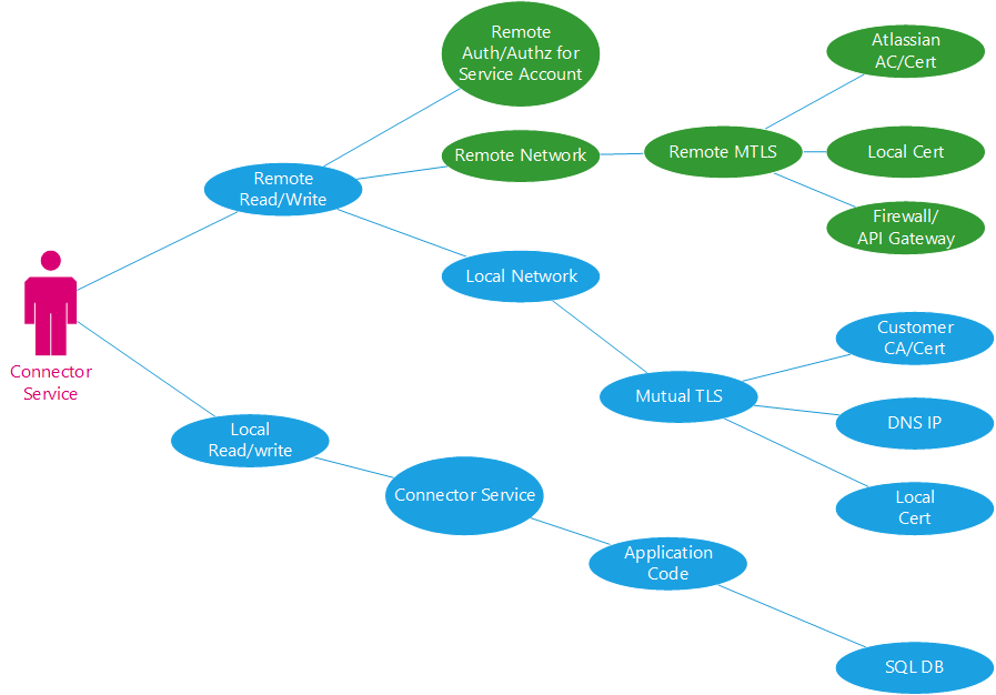 Fault_Chain_Analysis_Connectors.png