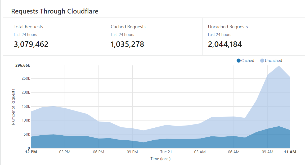 cloudflare_cache_effectiveness.png